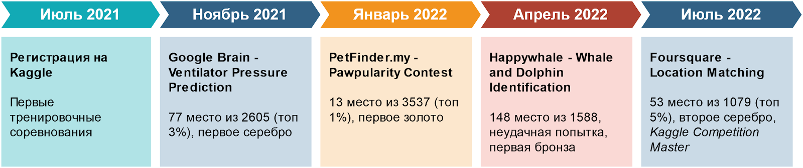 Таймлайн моих приключений на Kaggle. Зарегистрировавшись в июле 2021 года, я начал практиковаться в тренировочных контестах и быстро втянулся. Первое серебро замотивировало продолжать и больше стараться — за год после регистрации я поучаствовал в 4 соревнованиях и стал Kaggle Competition Master.